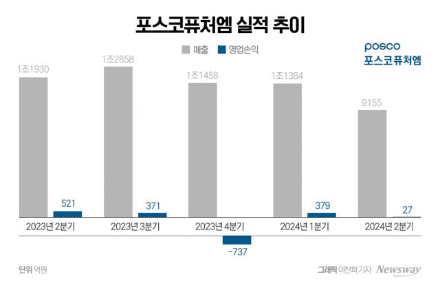 휘청거린 포스코퓨처엠, 하이니켈 양극재 판매는 최대(종합)