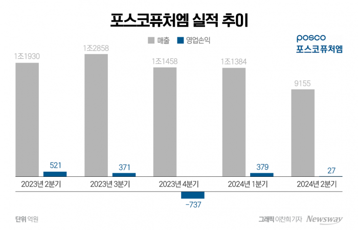 포스코퓨처엠, 피앤오케미칼 지분 전량 매각한다 기사의 사진