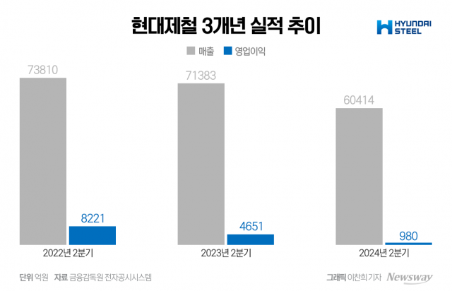 현대제철, 2분기 실적 '반토막'···"하반기 점진적 회복 기대"(종합)