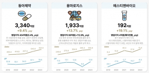 동아쏘시오, 상반기 매출 두 자릿수 성장···'박카스·OTC' 실적 견인