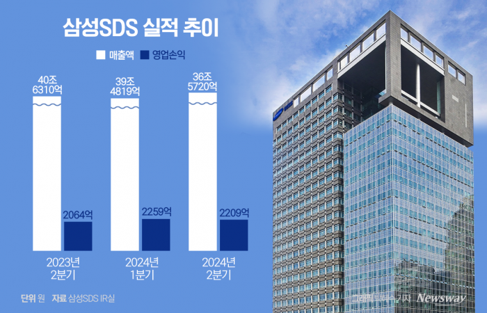 삼성SDS, 2분기 '클라우드' 덕에 날았다···하반기엔 AI로 '승부수'(종합) 기사의 사진