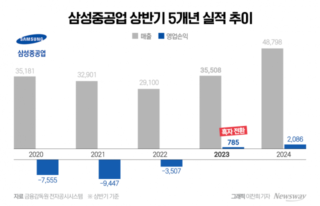 삼성重, 2분기 영업이익 1307억원···전년比 121.9% ↑