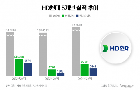 &quot;실적 날개 달았다&quot;···HD현대, '전 사업 부문' 흑자 달성(종합)