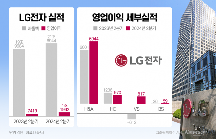 LG전자는 25일 올해 2분기 실적을 발표했다. 그래픽=박혜수 기자 hspark@