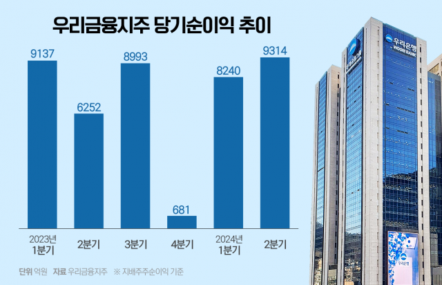 우리금융 "증권사 추가 M&A 검토 안 해···보험사 인수, 오버페이 없다"(종합)