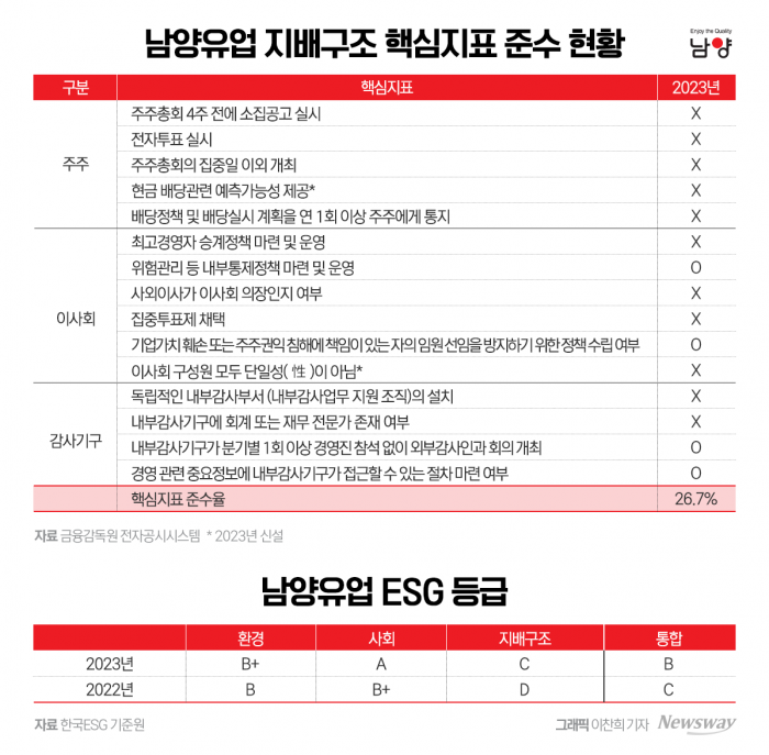 남양유업, '쇄신' 칼 빼든다···지배구조 '낙제점' 극복할까 기사의 사진