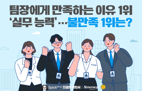 팀장에게 만족하는 이유 1위 '실무 능력'···불만족 1위는?