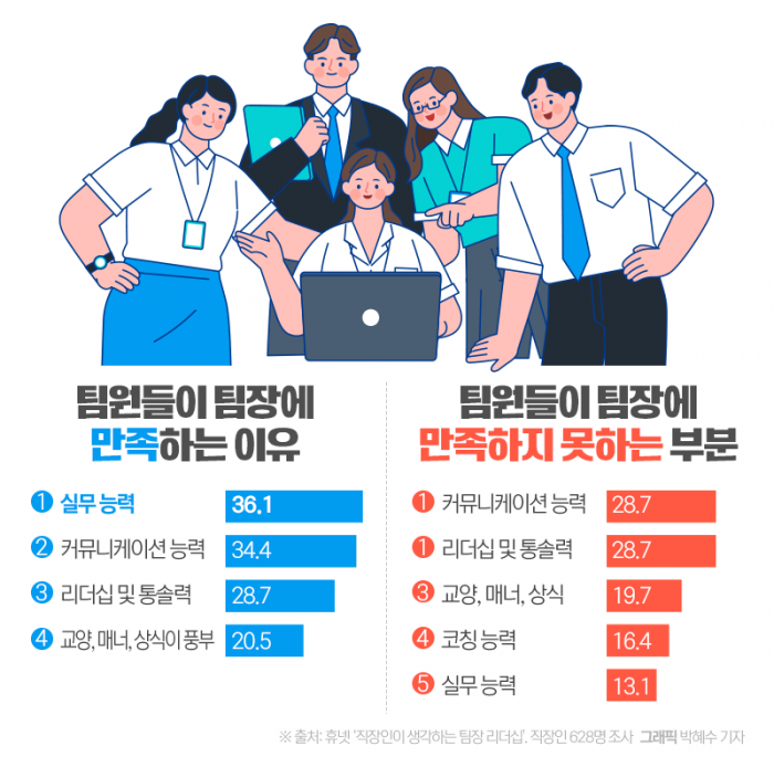 팀장에게 만족하는 이유 1위 '실무 능력'···불만족 1위는? 기사의 사진