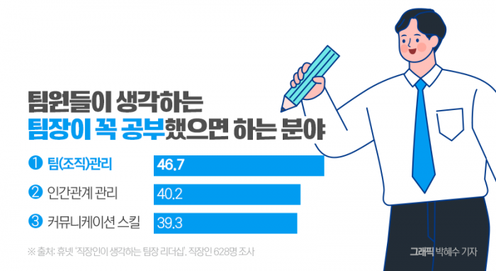 팀장에게 만족하는 이유 1위 '실무 능력'···불만족 1위는? 기사의 사진