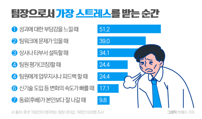 팀장에게 만족하는 이유 1위 '실무 능력'···불만족 1위는? 기사의 사진