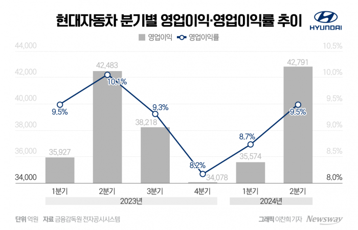 '분기 최고 실적' 현대차, SUV 인기·킹달러 효과에 함박웃음 기사의 사진