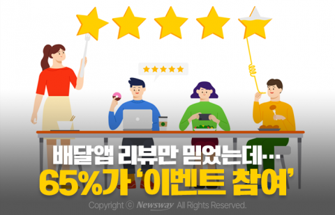 배달앱 리뷰만 믿었는데··· 65%가 '이벤트 참여'