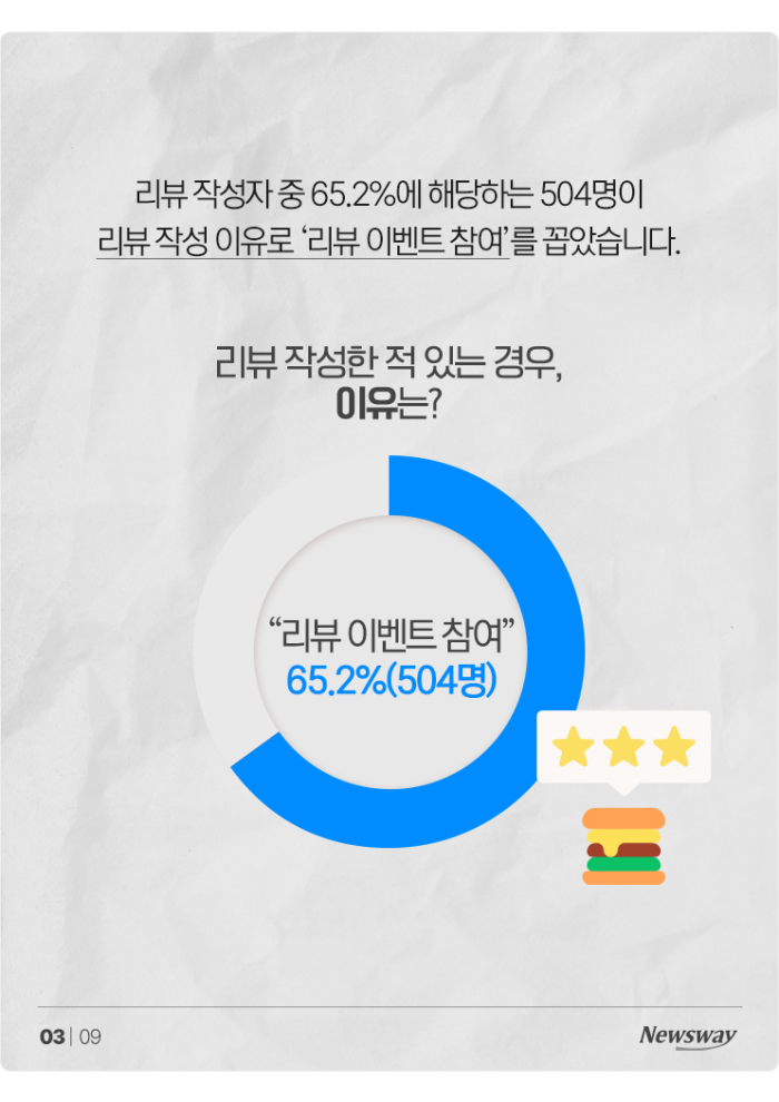 배달앱 리뷰만 믿었는데··· 65%가 '이벤트 참여' 기사의 사진