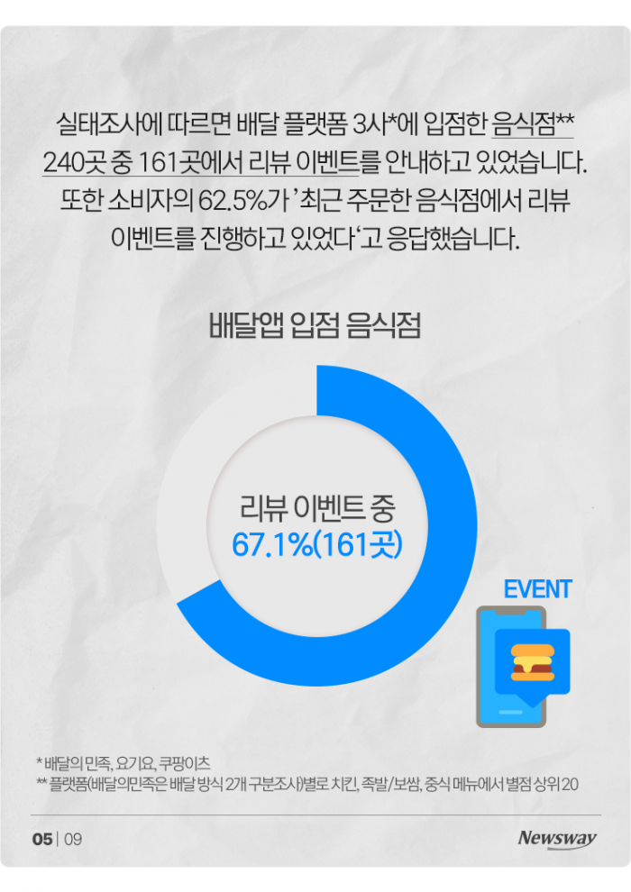 배달앱 리뷰만 믿었는데··· 65%가 '이벤트 참여' 기사의 사진