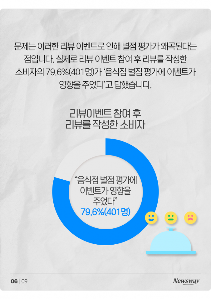 배달앱 리뷰만 믿었는데··· 65%가 '이벤트 참여' 기사의 사진