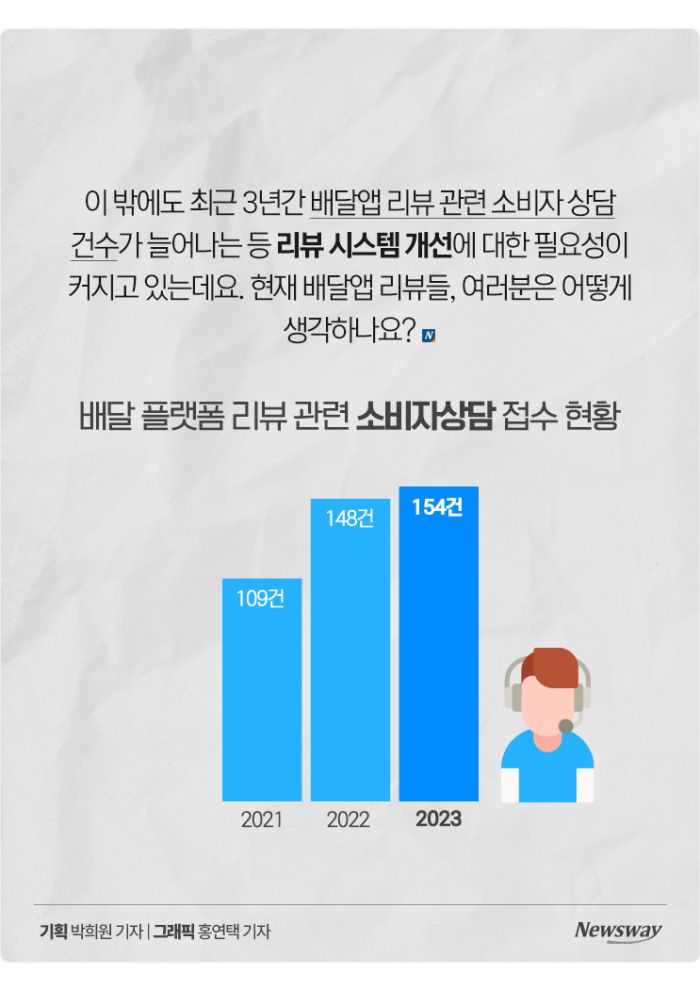 배달앱 리뷰만 믿었는데··· 65%가 '이벤트 참여' 기사의 사진