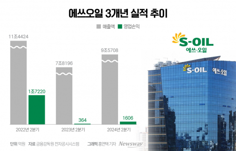 에쓰오일, 2분기 실적 '양호'···&quot;정유 울고, 석화·윤활유 웃고&quot;(종합)