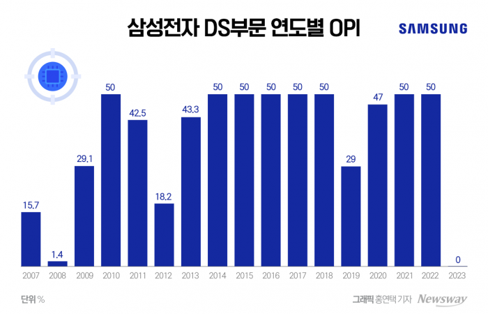 "무조건 출근 금지"···삼성전자, '영업이익 11조 갈등' 내막 기사의 사진