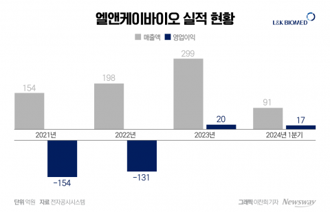 美 소송 끝낸 엘앤케이바이오···'동남아'로 시장 확대