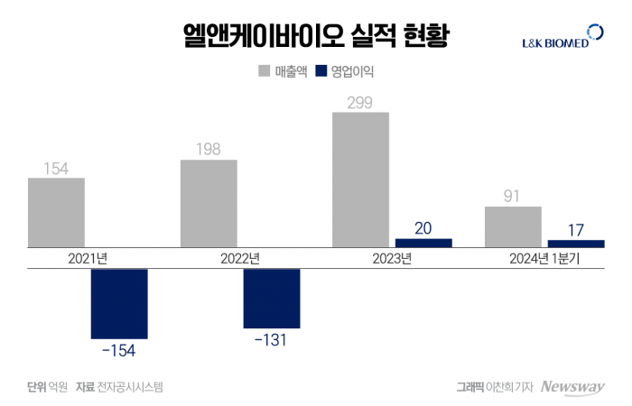 美 소송 끝낸 엘앤케이바이오···'동남아'로 시장 확대 기사의 사진