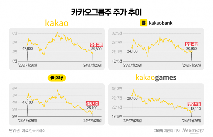 날개 꺾인 '카카오 그룹주'···김범수 사법 리스크에 '멘붕' 기사의 사진