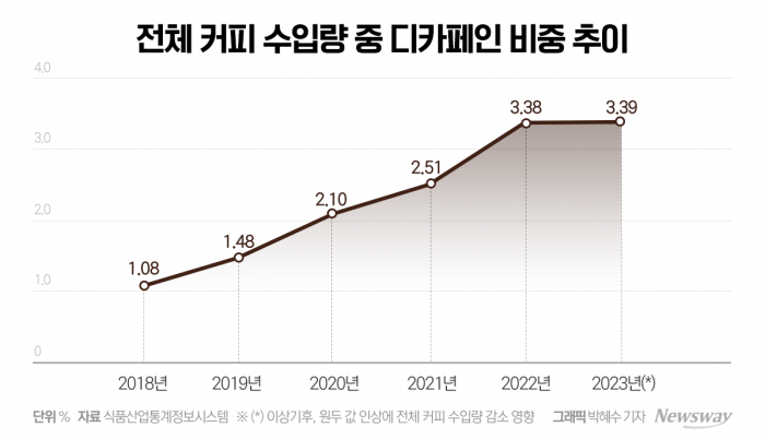 믹스커피 가고 '디카페인' 온다 기사의 사진