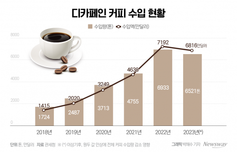 믹스커피 가고 '디카페인' 온다