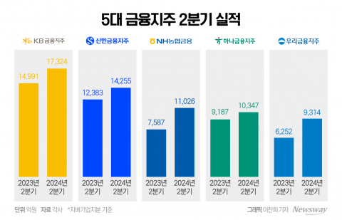 ELS 벗어나 1등 되찾은 KB···4대 금융 주주환원 전면에
