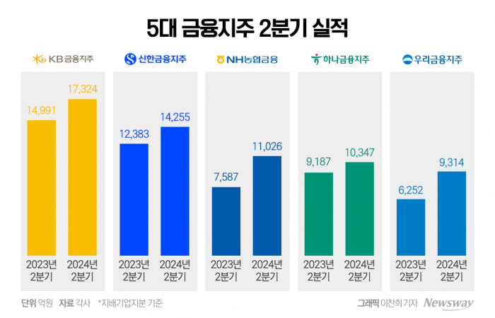 ELS 벗어나 1등 되찾은 KB···4대 금융 주주환원 전면에 기사의 사진