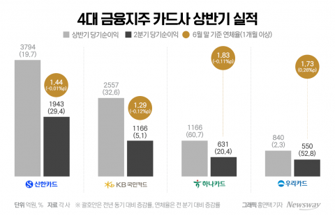 4대 금융그룹 카드사 상반기 호실적···우리카드 나홀로 연체율 '쑥'