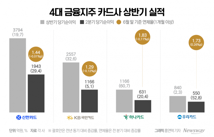 4대 금융그룹 카드사 상반기 호실적···우리카드 나홀로 연체율 '쑥' 기사의 사진