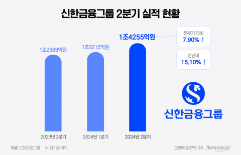 사상 최대 실적 쓴 신한금융···&quot;배당보다 자사주 소각으로 밸류업&quot;(종합)