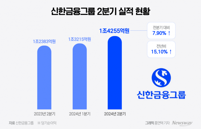 사상 최대 실적 쓴 신한금융···"배당보다 자사주 소각으로 밸류업"(종합) 기사의 사진