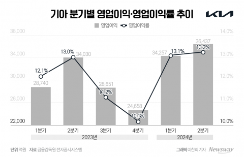 기아, 2Q 영업익 3조6437억원···분기 실적 최고치 경신