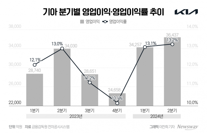 기아, 2Q 영업익 3조6437억원···분기 실적 최고치 경신 기사의 사진