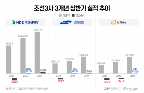 2분기도 '훨훨'···국내 조선3사, 상반기 '동반흑자' 달성(종합)