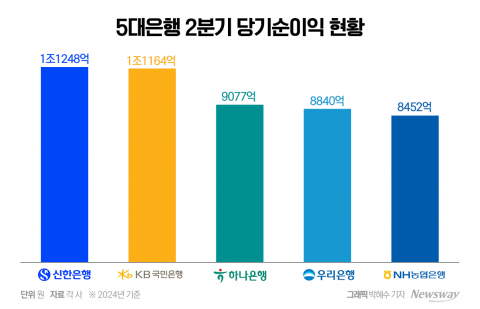 5대은행, 충당금 쌓고도 2분기 '역대급 실적'···신한 리딩뱅크 수성(종합)