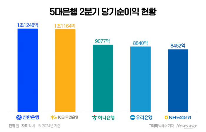 5대은행, 충당금 쌓고도 2분기 '역대급 실적'···신한 리딩뱅크 수성(종합) 기사의 사진