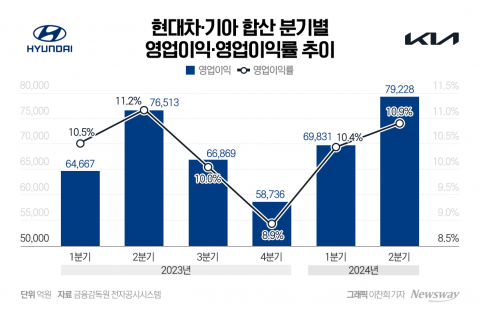 '킹달러' 덕에 실적 축포 쏜 현대차·기아, 앉아서 1.3조원 더 벌었다