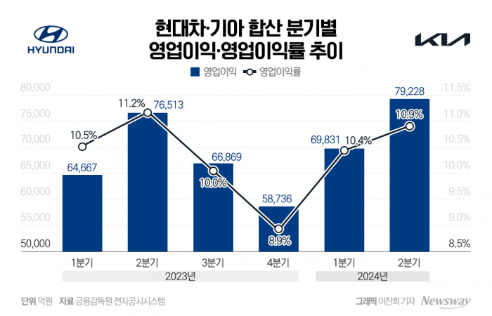 '킹달러' 덕에 실적 축포 쏜 현대차·기아, 앉아서 1.3조원 더 벌었다 기사의 사진