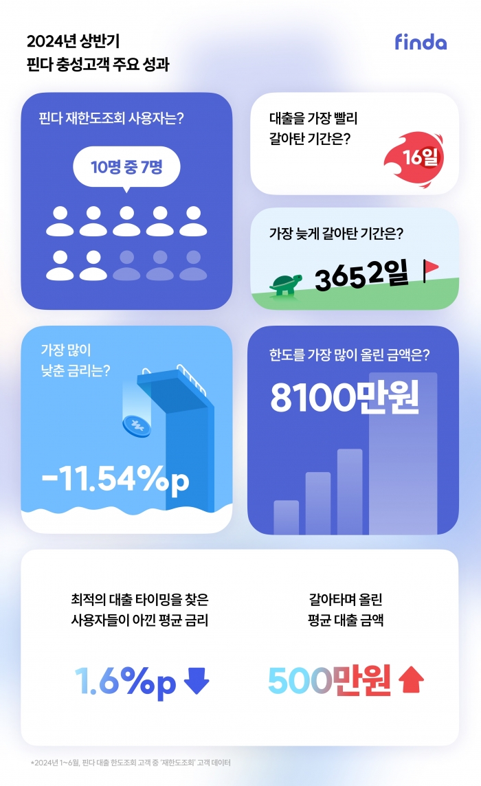 AI 기반 비교대출 플랫폼 핀다의 충성 고객들의 재한도조회 패턴. 그래픽=핀다 제공