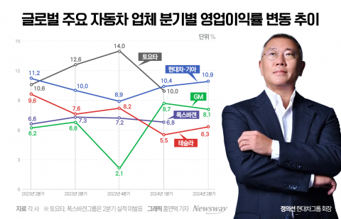 '전략의 승리' 현대차·기아, 2Q도 이익률 세계 1위 유력