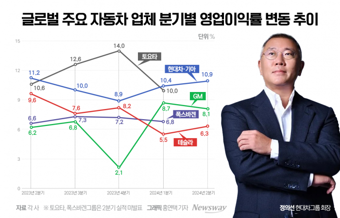 '전략의 승리' 현대차·기아, 2Q도 이익률 세계 1위 유력 기사의 사진