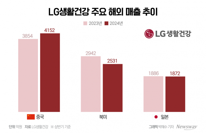 中 힘주는 LG생건, 'K뷰티' 열풍 올라탈까 기사의 사진