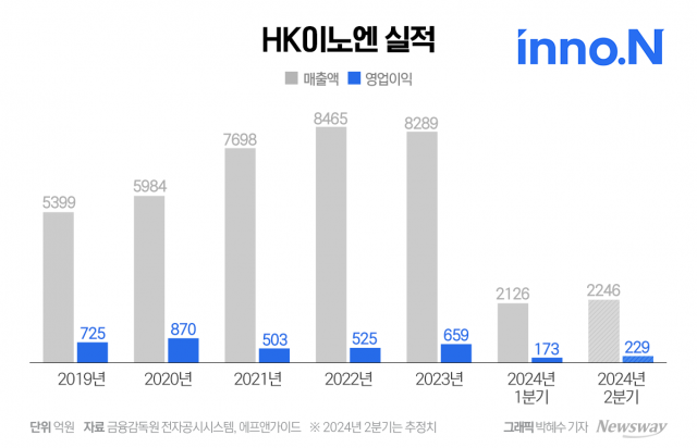 신약으로 성장궤도 HK이노엔···'실적방어·R&D' 이어간다