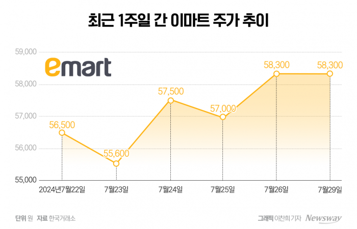 '티메프 사태' 남몰래 웃는 이마트·네이버···커머스 주가 '반짝' 기사의 사진