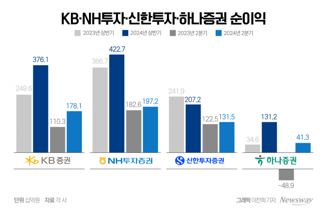 금융그룹 계열 증권사 2분기 성적표 '양호'···거래대금 증가·금리 인하 덕