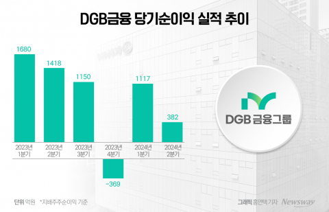 '시중은행 전환' DGB금융, 부동산PF에 발목 잡혔다(종합)