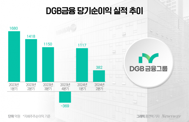 '시중은행 전환' DGB금융, 부동산PF에 발목 잡혔다(종합)