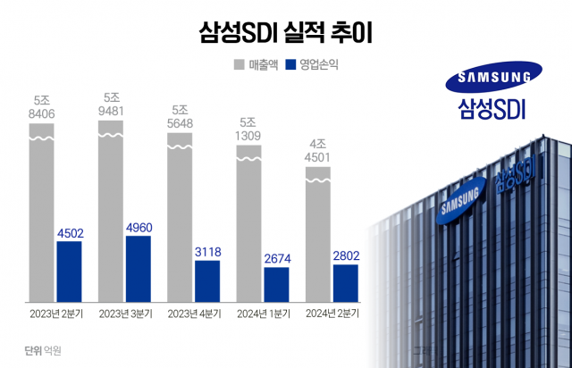 삼성SDI, 4분기 연속 역성장···"내년 46파이 조기 양산"(종합)